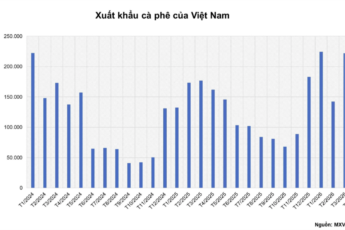 Áp lực bán quay lại, MXV-Index lùi về 2.859 điểm