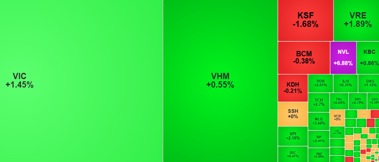 VIC giúp thị trường lấy lại mốc 1.800 điểm
