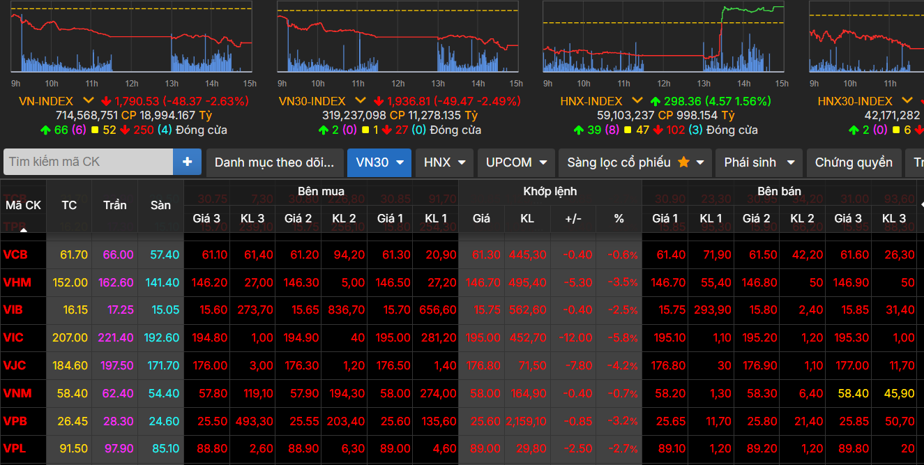 Phiên 8-6, VN-Index lao dốc, mất mốc 1.800 điểm