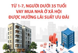 Vay mua nhà ở xã hội: Người dưới 35 tuổi được áp dụng lãi suất 6,5% từ ngày 1-7-2026