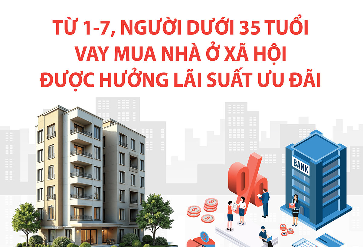 Vay mua nhà ở xã hội: Người dưới 35 tuổi được áp dụng lãi suất 6,5% từ ngày 1-7-2026