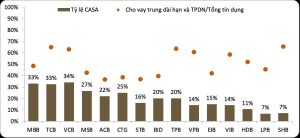 Vốn ngắn hạn cho vay trung và dài hạn: Ngân hàng nào đang cạn dư địa?