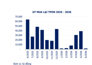 Ngân hàng chiếm 80% tổng giá trị trái phiếu mua lại trước hạn